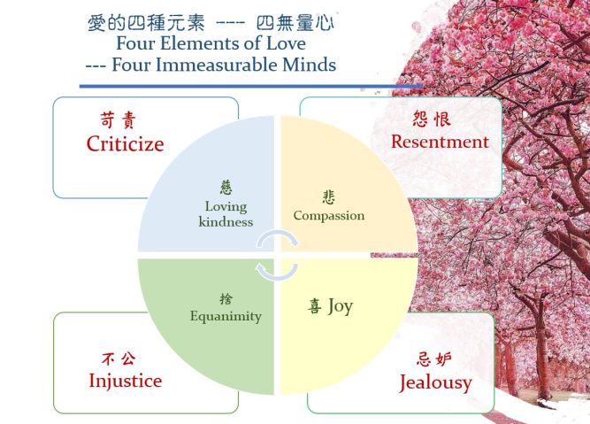 four immeasurable minds